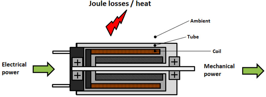 Understanding the thermal parameters of coreless DC motors